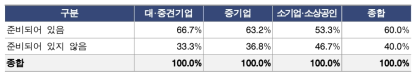 연구장비 기업의 대응 준비 정도