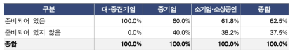 주문연구 기업의 대응 준비 정도