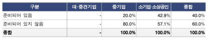 연구관리 기업의 대응 준비 정도