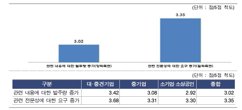 연구산업 全기업의 발주처(판매처) 대응 준비 정도