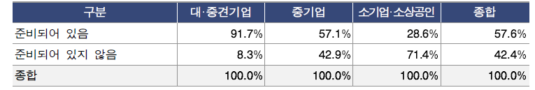 신서비스 기업의 대응 준비 정도