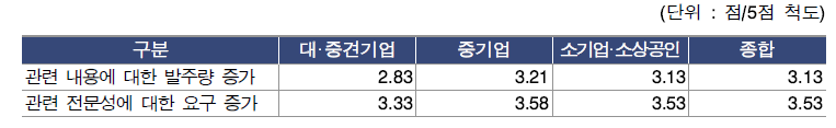 연구장비 기업의 발주처(판매처) 대응 준비 정도