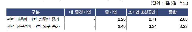 연구관리 기업의 발주처(판매처) 대응 준비 정도