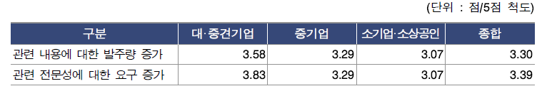 신서비스 기업의 발주처(판매처) 대응 준비 정도