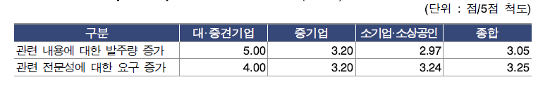 주문연구 기업의 발주처(판매처) 대응 준비 정도