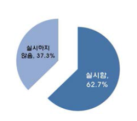 연구산업 全기업의 내부 직원 대상 교육 훈련 여부(비중)