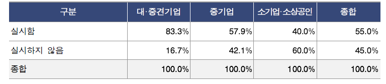 연구장비 기업의 내부 직원 대상 교육 훈련 여부