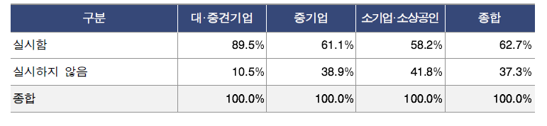 연구산업 全기업의 내부 직원 대상 교육 훈련 여부