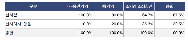 주문연구 기업의 내부 직원 대상 교육 훈련 여부