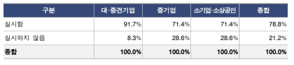 신서비스 기업의 내부 직원 대상 교육 훈련 여부