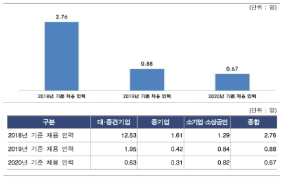 연구산업 全기업의 향후 3년 이내 신규 인력 채용 계획