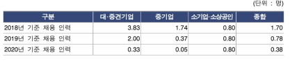 연구장비 기업의 향후 3년 이내 신규 인력 채용 계획