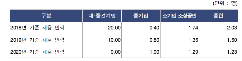 주문연구 기업의 향후 3년 이내 신규 인력 채용 계획