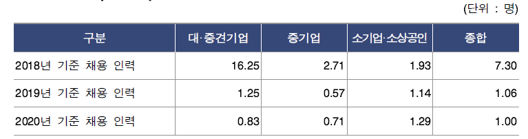 신서비스 기업의 향후 3년 이내 신규 인력 채용 계획