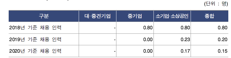 연구관리 기업의 향후 3년 이내 신규 인력 채용 계획