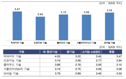 연구산업 全기업의 미래 R&D 환경 변화에 대응하기 위해 필요한 기술별 요구 수준