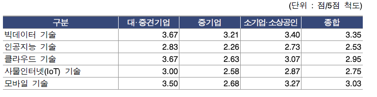 연구장비 기업의 미래 R&D 환경 변화에 대응하기 위해 필요한 기술별 요구 수준