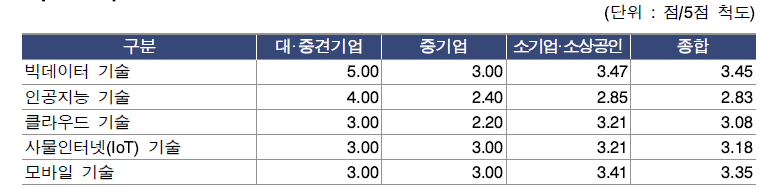 주문연구 기업의 미래 R&D 환경 변화에 대응하기 위해 필요한 기술별 요구 수준