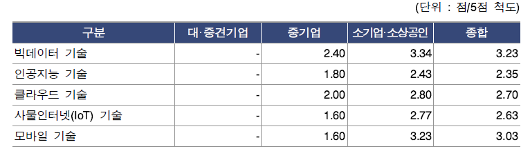 연구관리 기업의 미래 R&D 환경 변화에 대응하기 위해 필요한 기술별 요구 수준