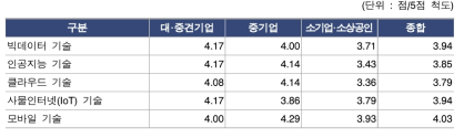 신서비스 기업의 미래 R&D 환경 변화에 대응하기 위해 필요한 기술별 요구 수준