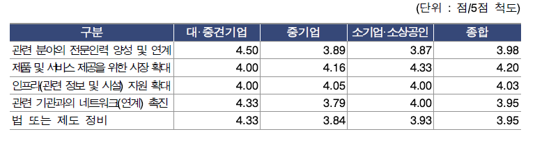 연구장비 기업의 미래 R&D 환경 변화에 대응하기 위해 필요한 정부지원 내용