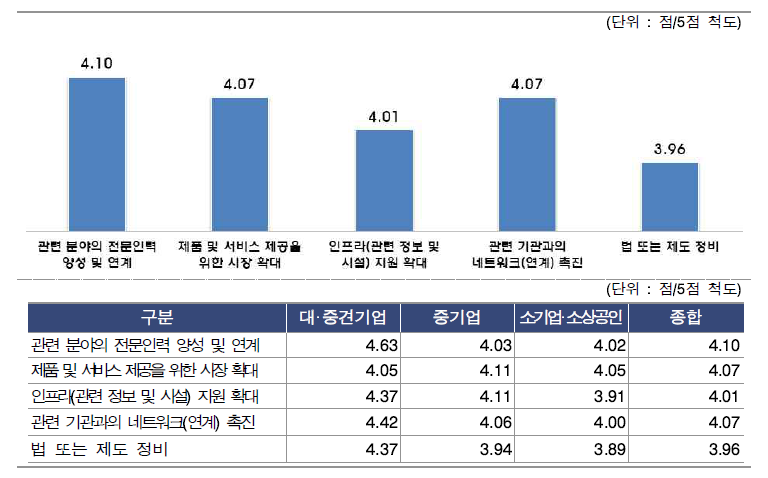 연구산업 全기업의 미래 R&D 환경 변화에 대응하기 위해 필요한 정부지원 내용