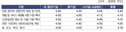 주문연구 기업의 미래 R&D 환경 변화에 대응하기 위해 필요한 정부지원 내용