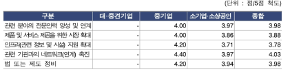 연구관리 기업의 미래 R&D 환경 변화에 대응하기 위해 필요한 정부지원 내용