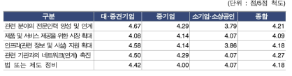 신서비스 기업의 미래 R&D 환경 변화에 대응하기 위해 필요한 정부지원 내용