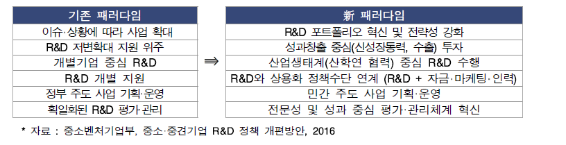 6대 중소·중견기업 R&D 패러다임 전환 추진방향