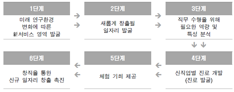 신서비스 진로 발굴 및 체험 활성화를 통한 일자리 창출 프로세스(안)