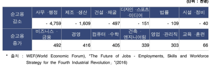 4차 산업혁명에 따른 일자리 변화