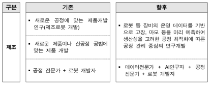 제조산업의 현재와 미래