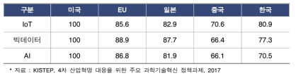 4차 산업혁명 주요 기술수준