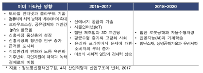 4차 산업혁명의 시기별 영향 및 전망