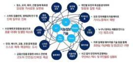 지능정보기술과 타 산업·기술의 융합 예시