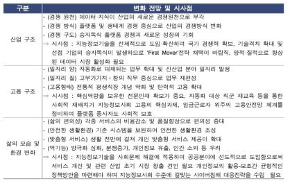 4차 산업혁명에 따른 미래 변화 전망 및 시사점