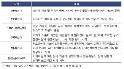 인공지능 기술 발전 과정