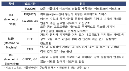 사물인터넷 유사 개념 및 정의