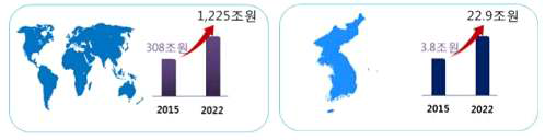 국내외 IoT 시장 전망