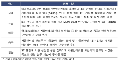 국내외 IoT관련 정책 현황