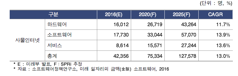 국내 사물인터넷 시장규모 추정