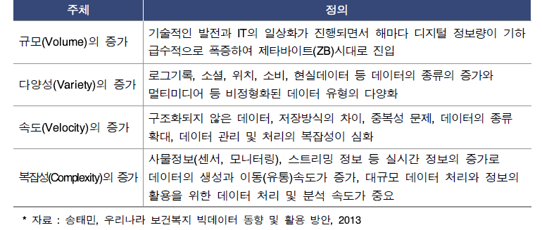 빅데이터의 4가지 구성요소