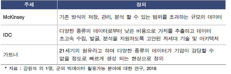 빅데이터에 대한 다양한 정의