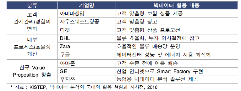 해외 기업의 빅데이터 분석 활용 주요 사례