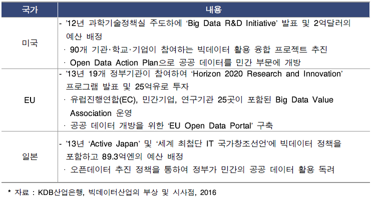 주요국의 빅데이터산업 육성 정책