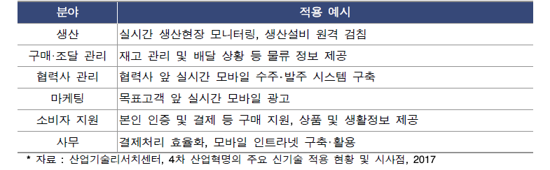 일반 제조업의 모바일 적용분야 예시