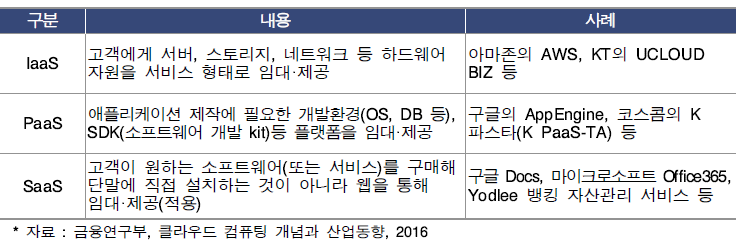 클라우드 서비스 종류별 분류