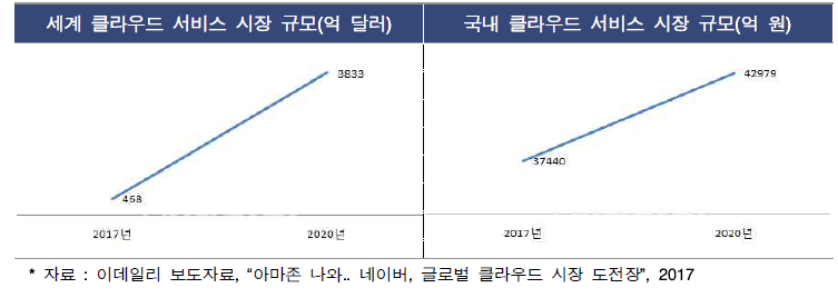 국내외 클라우드 서비스 시장 규모(‘17-’20 전망)