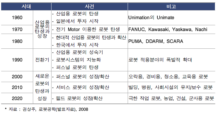 로봇산업 연대기